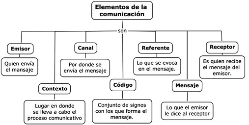 Elementos de comunicación Elementos de comunicación